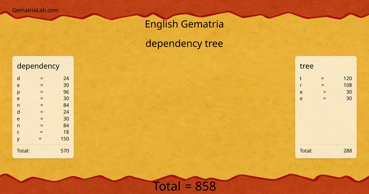 dependency tree in english Gematria